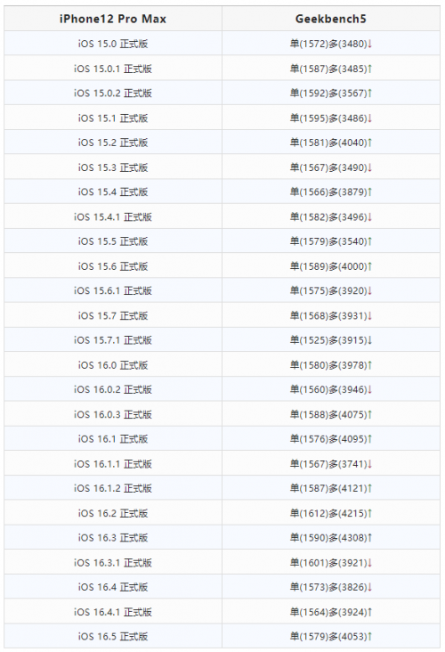 iOS 16.5 和 15.7.6 正式版,修复这些漏洞 iOS 16.5 和 15.7.6 正式版,修复这些漏洞
